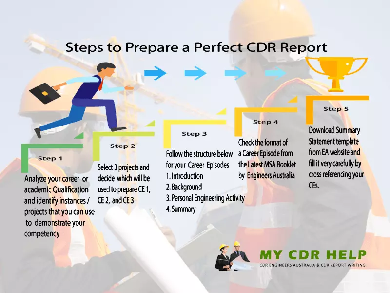 CDR Guidance & Review Support