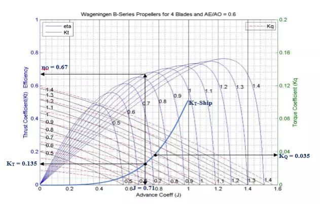 Naval Architect CDR report