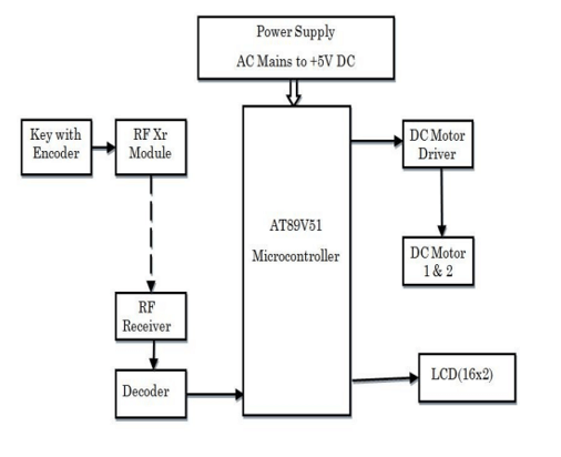 Electronics and communication CDR report