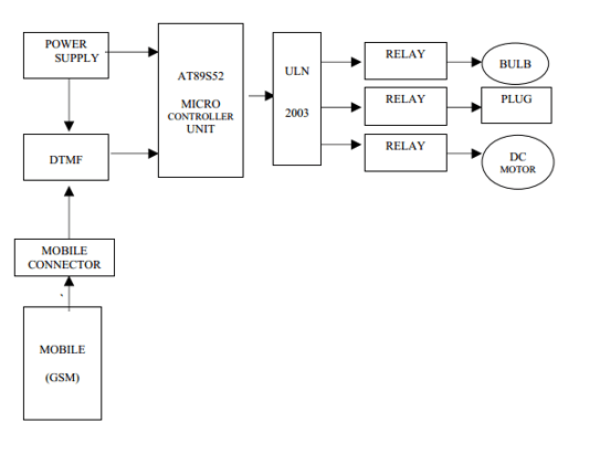Electronics and communication CDR report