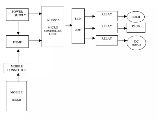 Electronics and communication CDR report