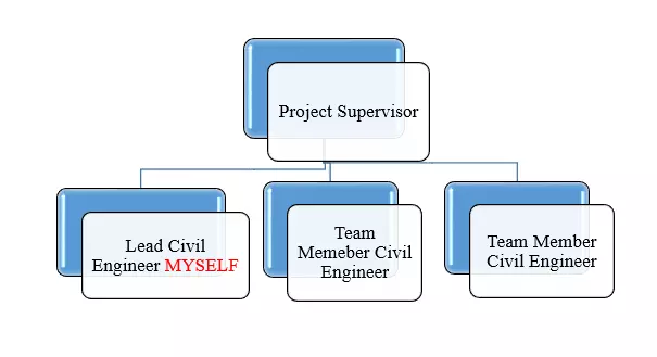 Civil Engineer CDR report