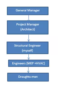 Civil Engineer CDR report