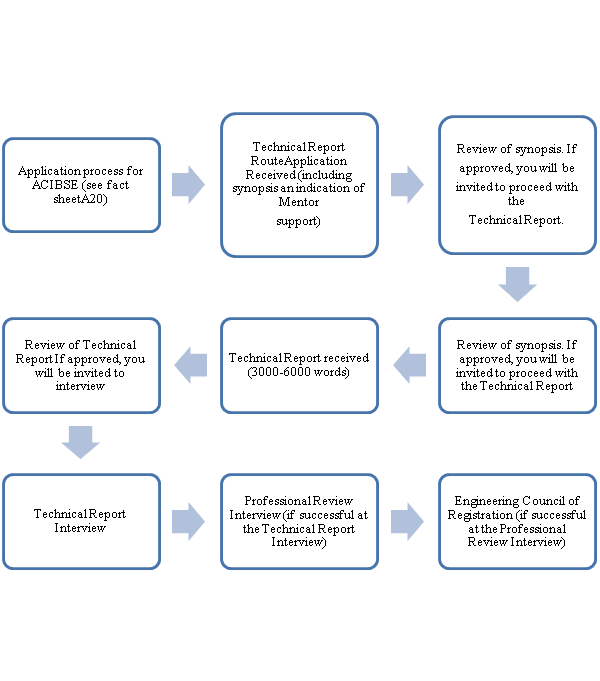 CIBSE Application Report