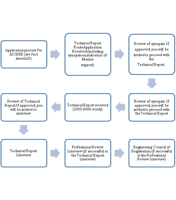 CIBSE Application Report