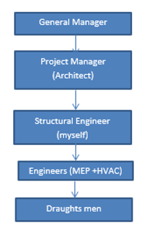 Structural Engineer CDR report