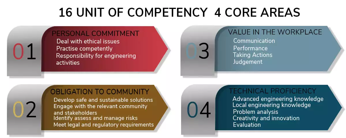 Stage 2 Competency Report