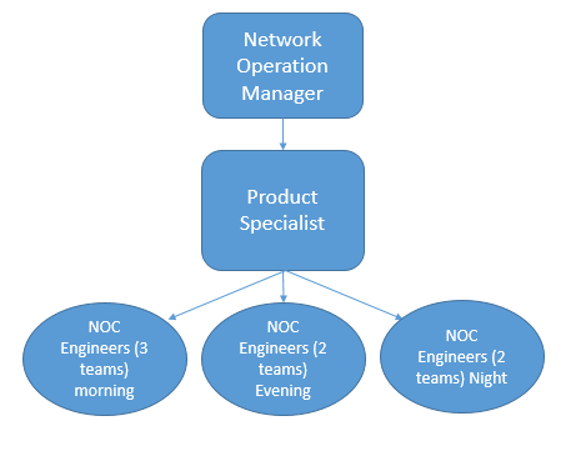 Telecom Engineer CDR report