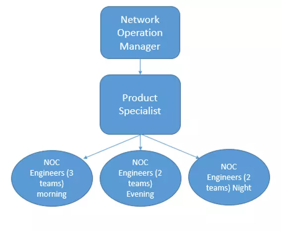 Telecom Engineer CDR report