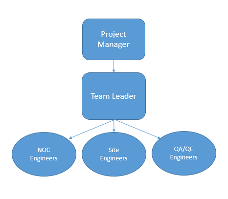 Telecom Engineer CDR report