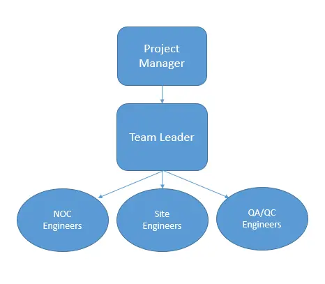 Telecom Engineer CDR report
