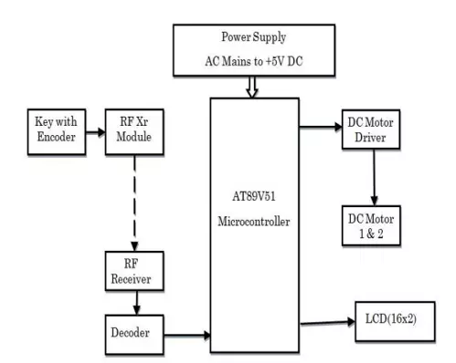 Telecommunication engineer CDR report