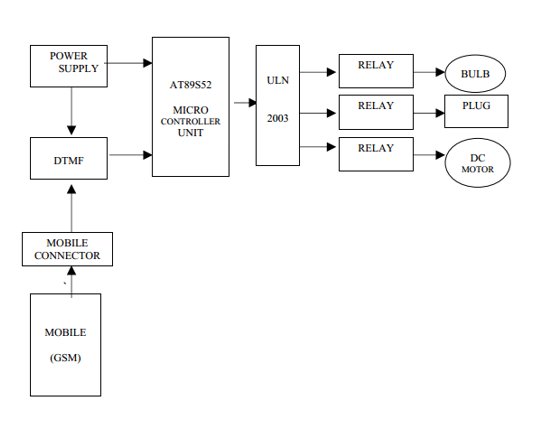 Telecommunication engineer CDR report