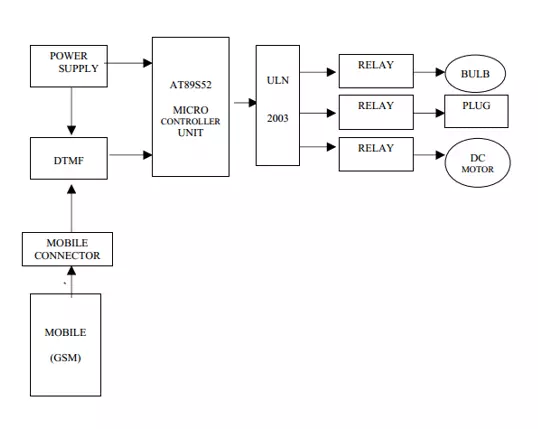Telecommunication engineer CDR report
