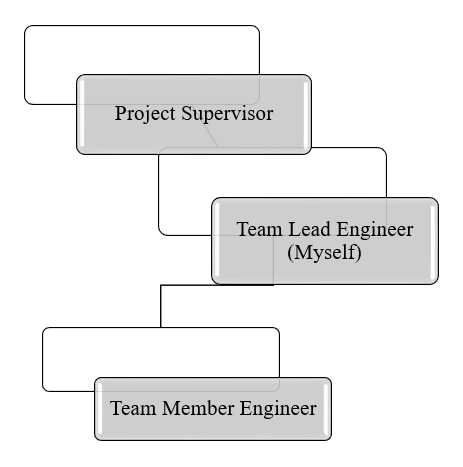 Telecommunication engineer CDR report