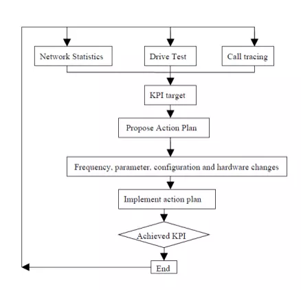 Telecommunication engineer CDR report