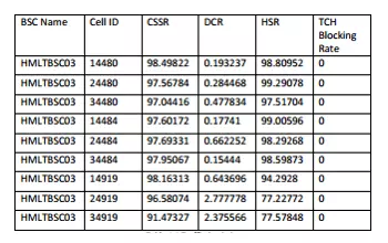Telecommunication engineer CDR report