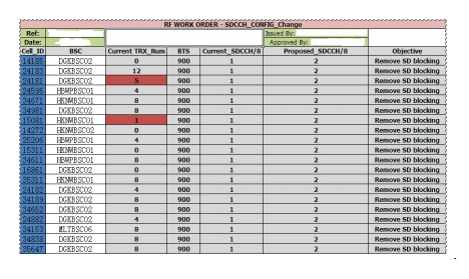 Telecommunication engineer CDR report