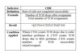Telecommunication engineer CDR report