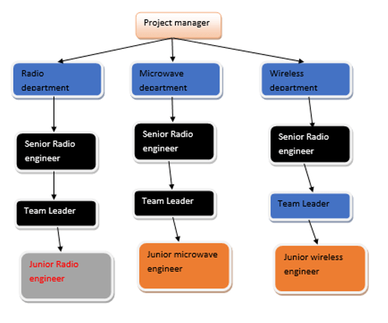 Telecommunication Engineer CDR report