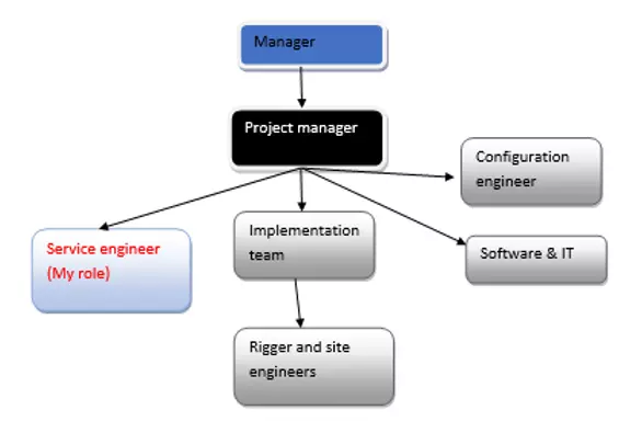Telecommunication Engineer CDR report